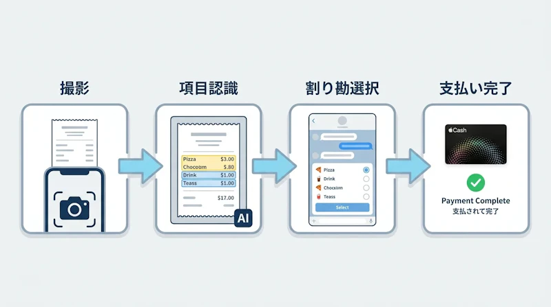 図1: レシート割り勘機能の処理フロー
