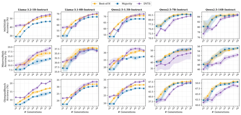 図2: 異なるスケールのLLMにおけるuPRMを用いたテスト時スケーリングの精度比較。MATH-500、MinervaMath、OlympiadBenchの3ベンチマークで、多数決投票ベースラインを一貫して上回る性能を示している。