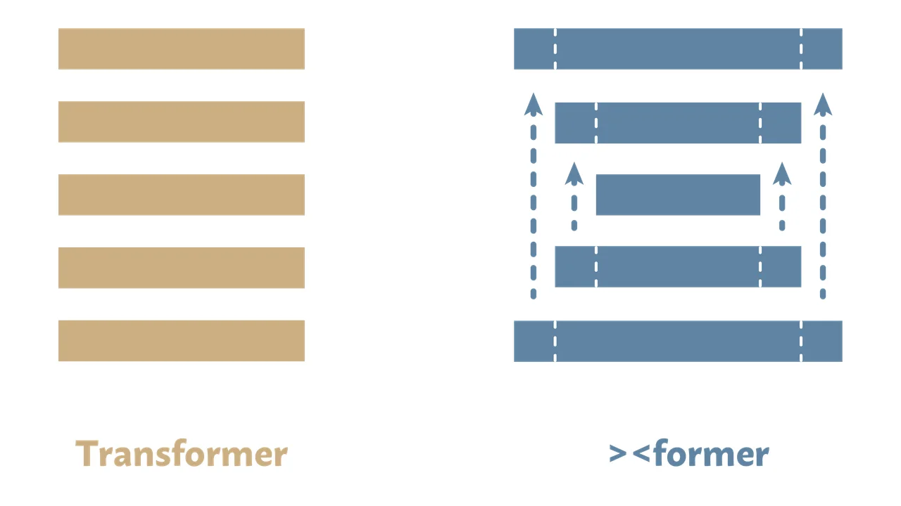 Variable-Width Transformers（>＜former）とは？×形設計でLLMのFLOPs 22%削減