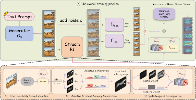 図2: Stream-R1の全体構成。（a）学生モデルのロールアウトをDMDネットワークとStream R1モジュールでスコアリングし、Inter-Reliability重みとIntra-Perplexity重みで蒸留信号を調整する。（b）報酬スコア抽出、（c）適応的勾配顕著性統合、（d）空間・時間分解の各ステップを単一の報酬モデルが駆動する。