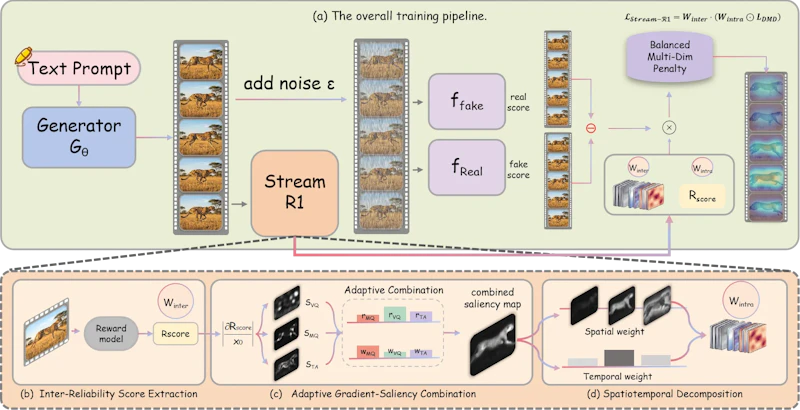 図2: Stream-R1の全体構成。（a）学生モデルのロールアウトをDMDネットワークとStream R1モジュールでスコアリングし、Inter-Reliability重みとIntra-Perplexity重みで蒸留信号を調整する。（b）報酬スコア抽出、（c）適応的勾配顕著性統合、（d）空間・時間分解の各ステップを単一の報酬モデルが駆動する。