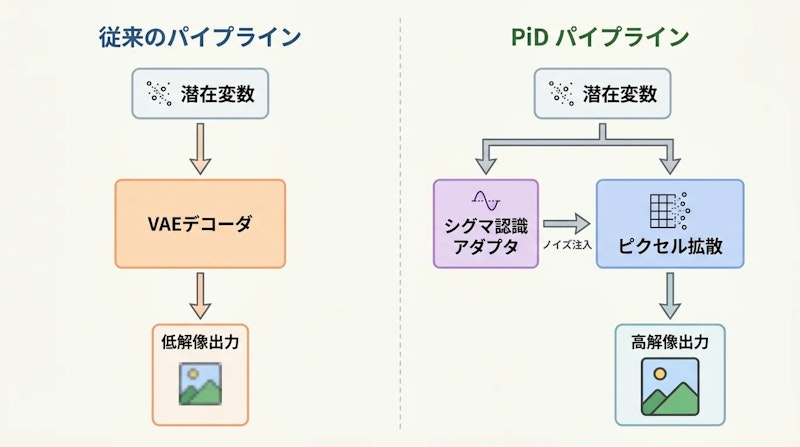 図1: 従来のVAEデコーダパイプライン（左）とPiDによるピクセル拡散デコーダパイプライン（右）の比較