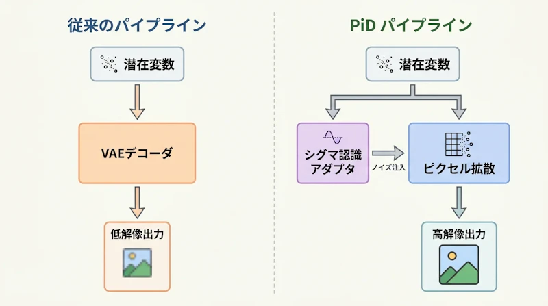 図1: 従来のVAEデコーダパイプライン(左)とPiDによるピクセル拡散デコーダパイプライン(右)の比較