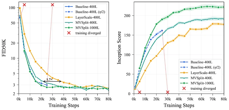 図3: 品質指標とオプティマイザー安定性（80,000ステップ、ImageNet 256×256）。上段がFID-50KとInception Score、下段がグローバル勾配ノルム。MV-Splitは400層・1000層ともに安定した勾配バンドを維持し、LayerScaleを超える品質を達成