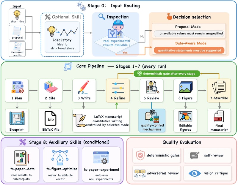 図1: Spark-to-Paperの全体構成。Stage 0で結果の扱い方を選び、Stage 1〜7が共有の成果物を介して連携し、Stage 8で測定した証拠を原稿へ反映する