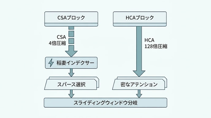 図1: CSAとHCAのハイブリッドアテンション構成。CSAは4倍圧縮後にスパース選択、HCAは128倍圧縮後に密なアテンションを行い、層ごとに使い分ける