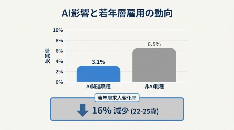 図1: AI関連職種と非AI職種の失業率比較、および22〜25歳エントリー職の求人変化
