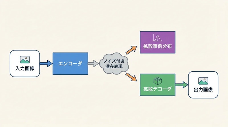 図1: Unified Latentsの全体構造。エンコーダ出力を拡散事前分布で正則化しつつ、拡散デコーダで復号する統合的な学習フレームワーク