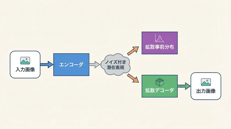 図1: Unified Latentsの全体構造。エンコーダ出力を拡散事前分布で正則化しつつ、拡散デコーダで復号する統合的な学習フレームワーク
