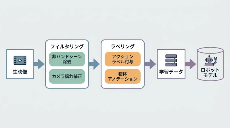 図1: HumanScaleのデータ処理パイプライン。フィルタリングで不要映像を除去し、ラベリングで動作情報を付与する