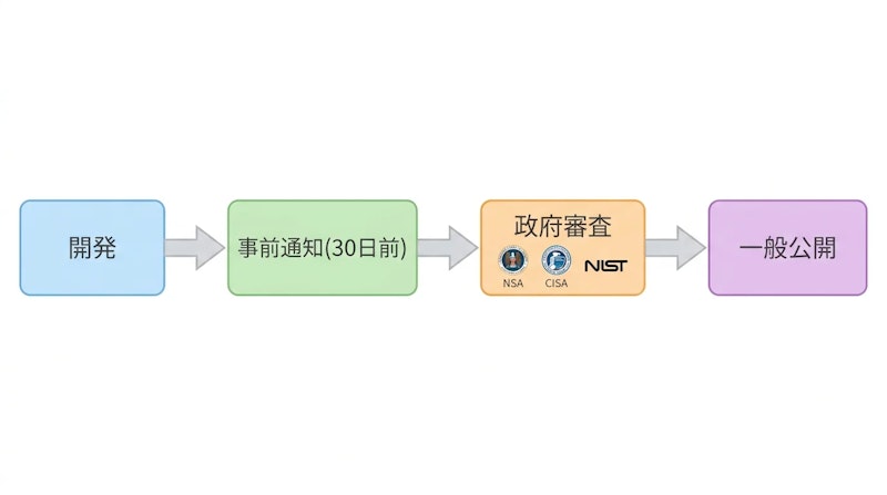 図1: 大統領令が定める事前検査の流れ