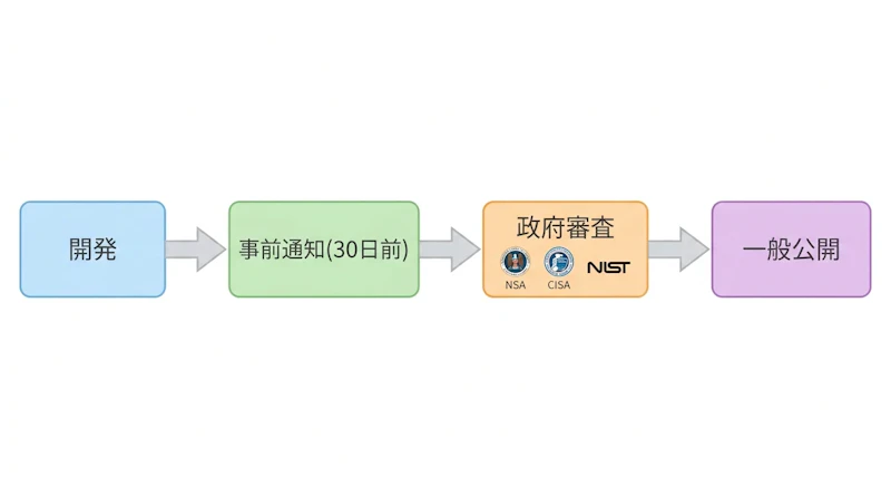 図1: 大統領令が定める事前検査の流れ