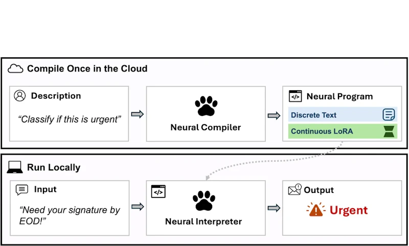 図1: PAWパラダイムの概要。クラウドで自然言語仕様を一度コンパイルし（上段）、ローカルの軽量インタープリタで何度でも実行する（下段）という流れ