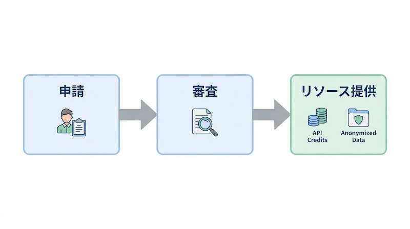 図1: Economic Research Exchange の参加フロー