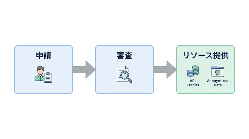 図1: Economic Research Exchange の参加フロー