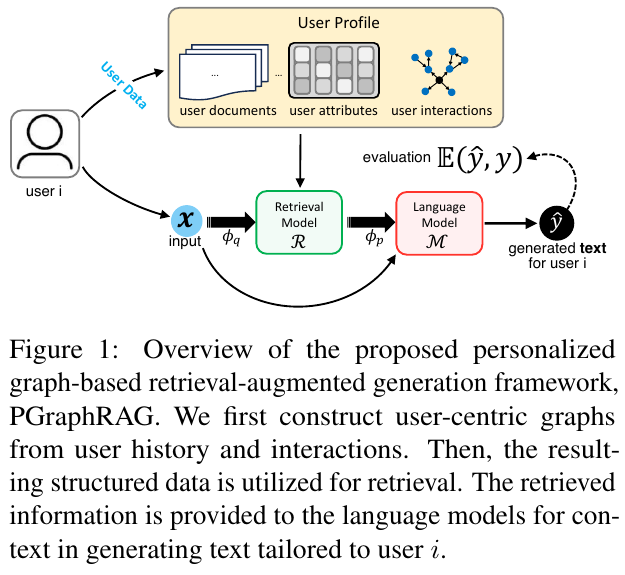 【PGraphRAG】ユーザーの履歴情報をグラフ化しLLMの応答を最適化