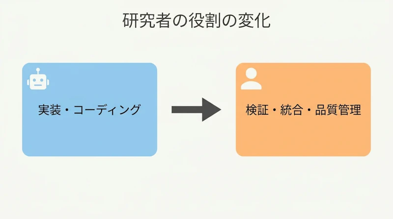 図1: エージェント導入による研究者の役割の移り変わり