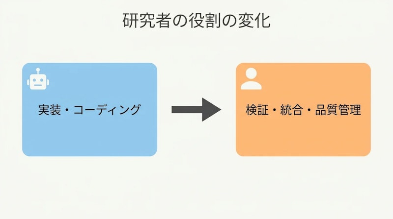 図1: エージェント導入による研究者の役割の移り変わり