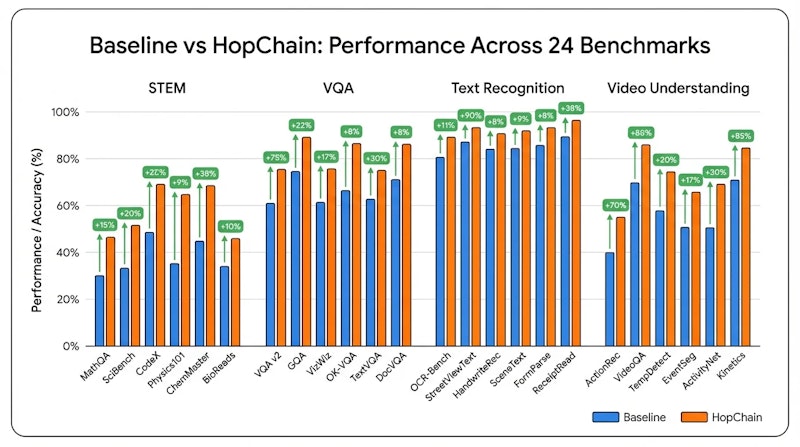 図2: 24ベンチマークにわたるHopChainの性能比較