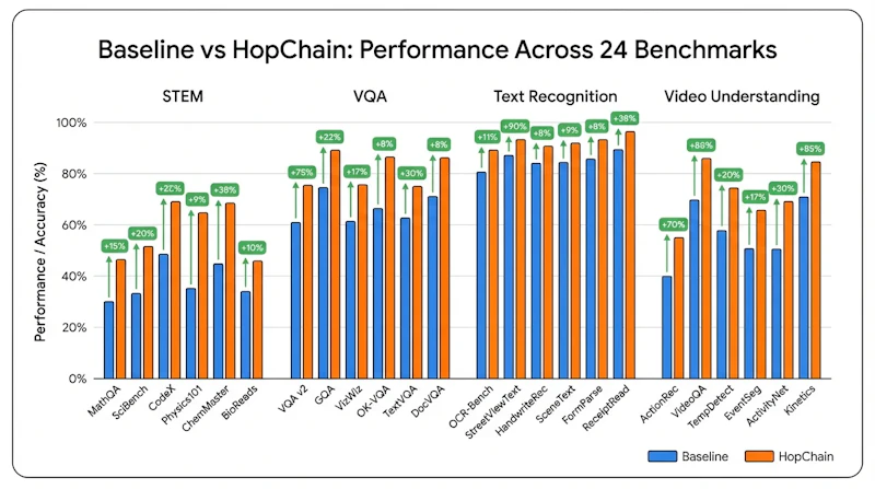 図2: 24ベンチマークにわたるHopChainの性能比較