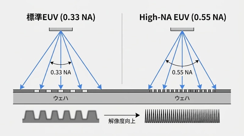 図1: NAの違いによる光路角度とパターン解像度の変化
