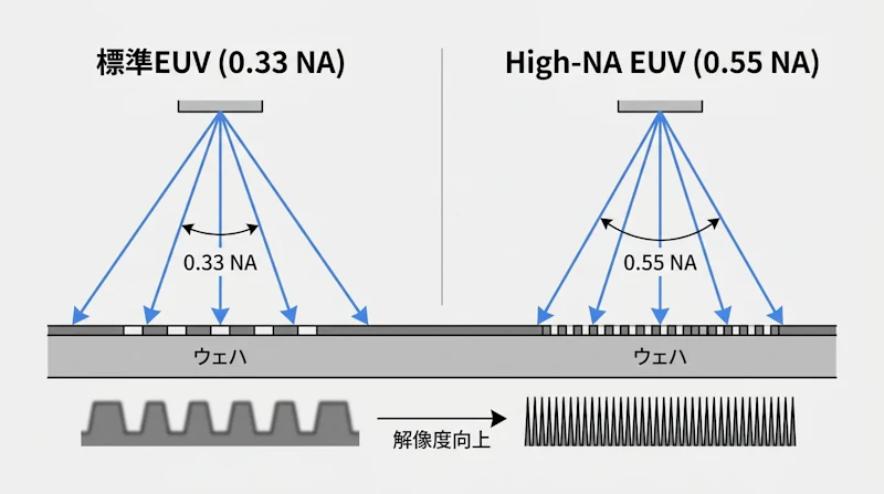 図1: NAの違いによる光路角度とパターン解像度の変化