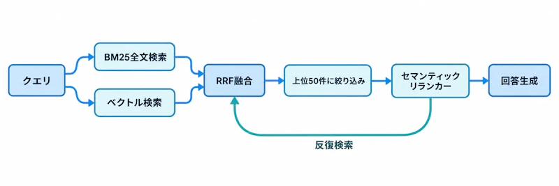 図1: L1の並列検索からL2のリランキング、L3の反復検索までの流れ