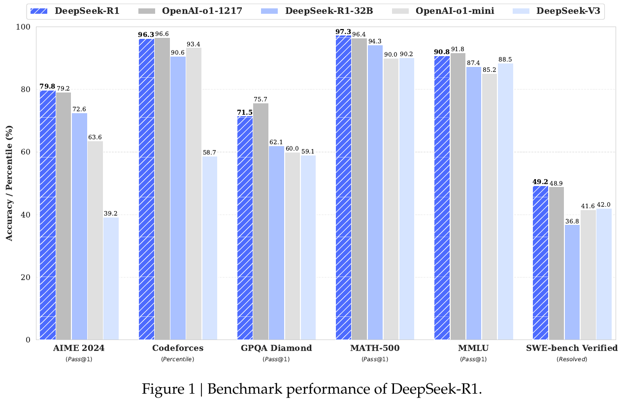 強化学習で新次元に達したDeepSeek-R1の性能がGPT-4超え