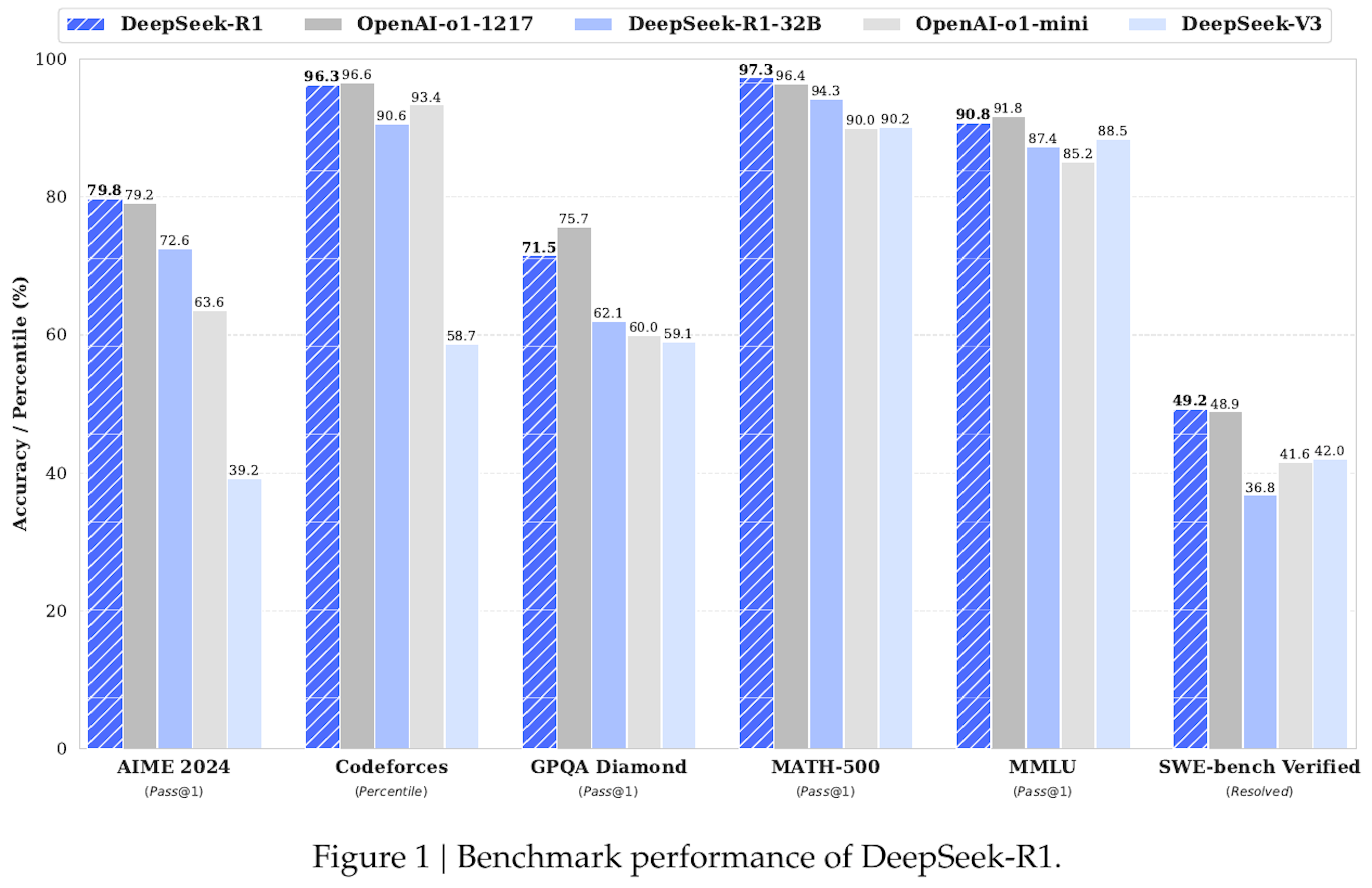 強化学習で新次元に達したDeepSeek-R1の性能がGPT-4超え