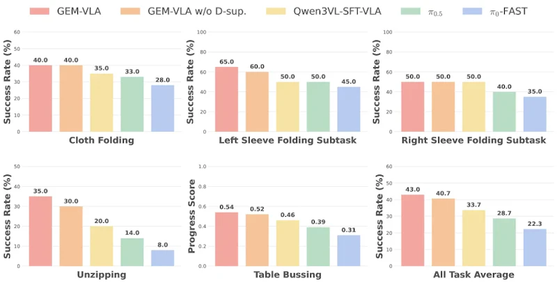 図2: 実世界タスクにおけるGEMとベースラインの比較。GEM-VLAは全タスクで成功率とサブタスク完了率の両方で従来手法を上回っている