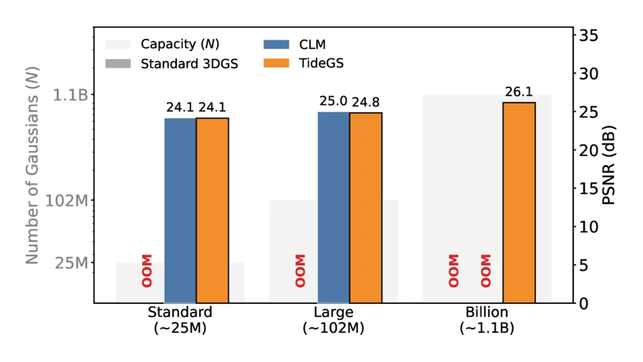 TideGSとは？単一24GB GPUで10億個超の3Dガウスを訓練するアウトオブコア最適化手法