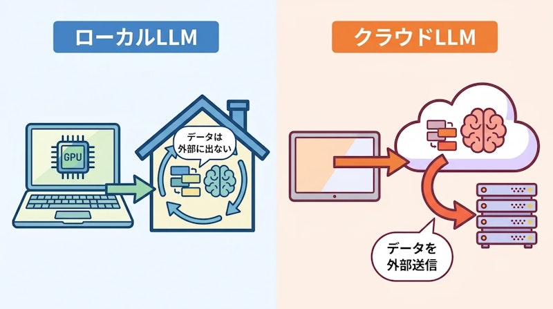 図1: ローカルLLMとクラウドLLMの違い