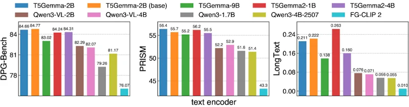 図8: テキストエンコーダのベンチマーク比較。encoder-decoder型のT5GemmaがDPG、PRISM、LongTextすべてのベンチマークでdecoder-only型LLMやCLIPスタイルのモデルを上回る結果を示している