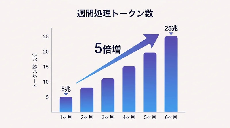 図1: 直近6か月における週間処理トークン量の推移（週5兆から25兆へ5倍増）