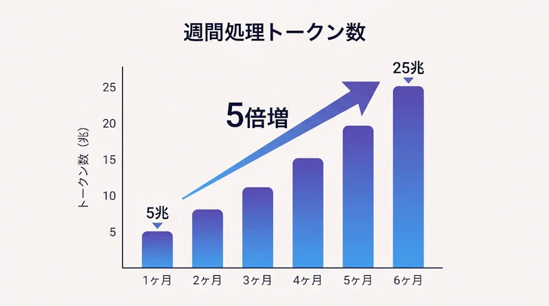 図1: 直近6か月における週間処理トークン量の推移(週5兆から25兆へ5倍増)