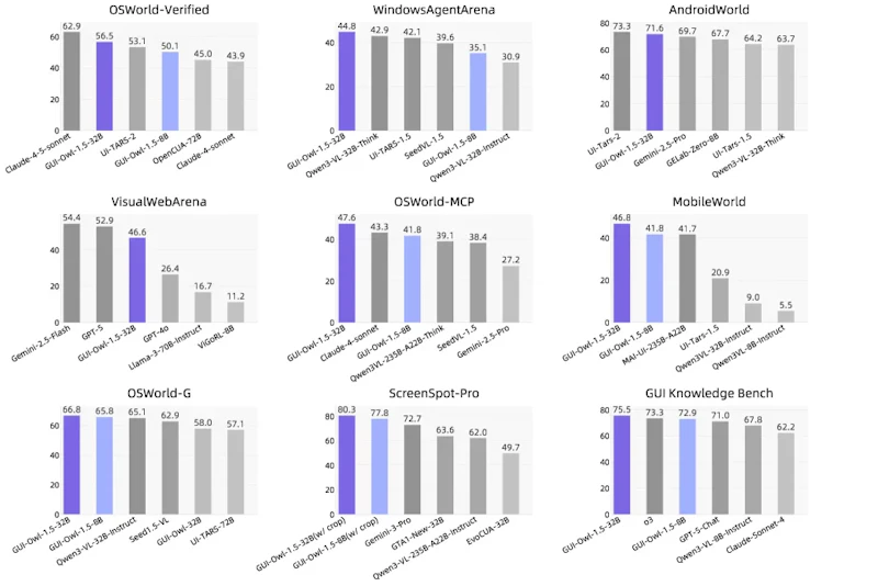 図3: 主要なGUIタスク自動化・グラウンディング・知識ベンチマークにおける性能比較