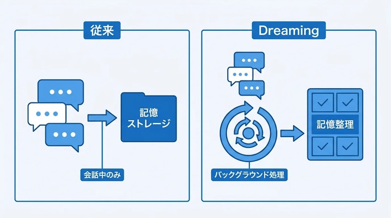 図1: 従来のメモリ保存と「Dreaming」による自動整理の比較