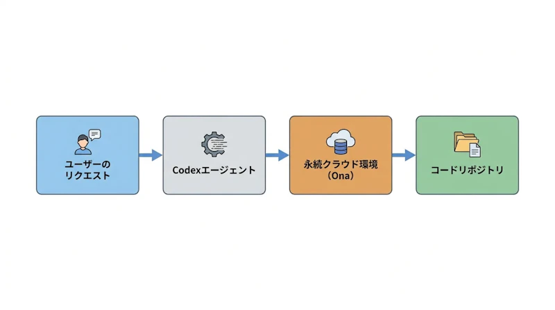 図1: OnaのPersistent環境をCodexに統合したアーキテクチャの概要