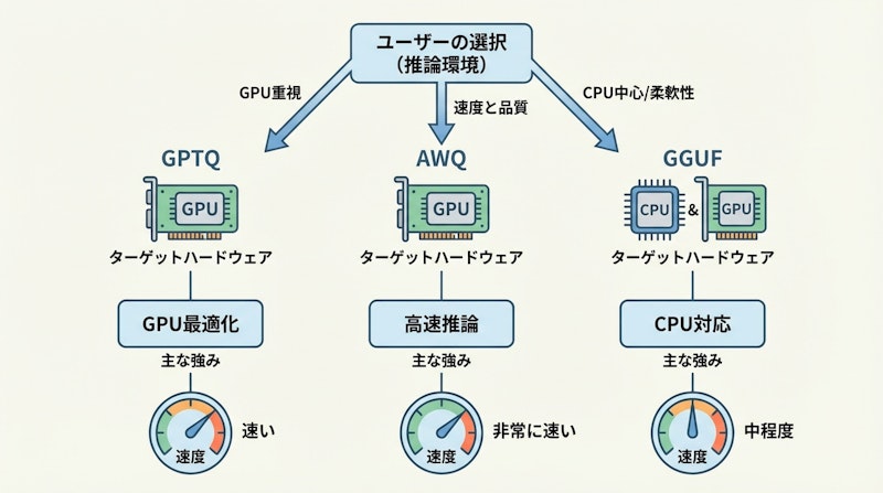 図2: 3つの量子化手法の比較フロー