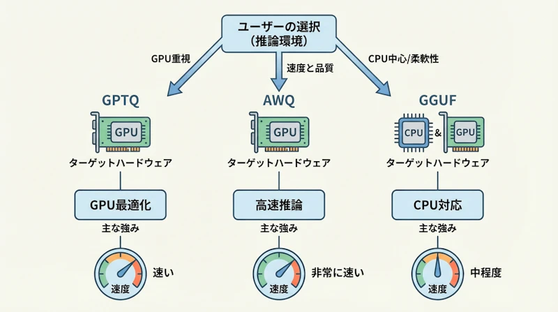 図2: 3つの量子化手法の比較フロー
