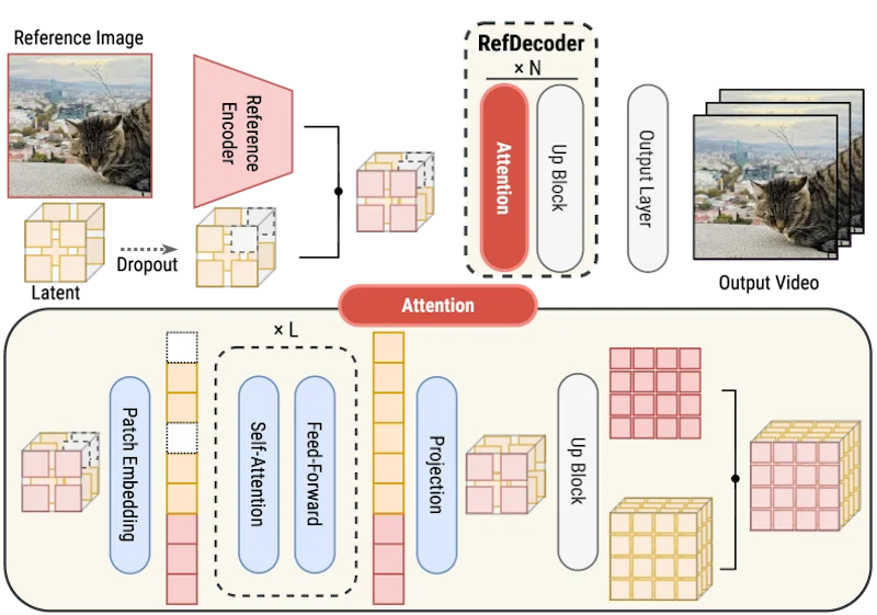 図2: RefDecoderのアーキテクチャ概要。参照画像はトークンにエンコードされ、共有アテンションブロックを通じてデコーダに注入される