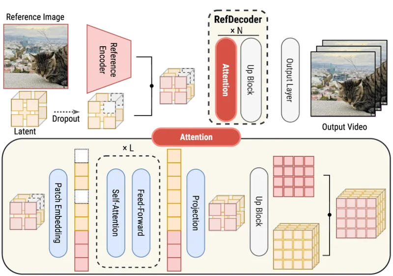 図2: RefDecoderのアーキテクチャ概要。参照画像はトークンにエンコードされ、共有アテンションブロックを通じてデコーダに注入される
