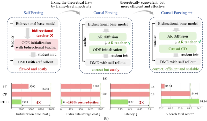 図1: Causal Forcing++の全体フレームワークと既存手法の比較。CF++はCausal Forcingの理論的正当性を維持しつつ、訓練コスト4倍削減・レイテンシ50%削減・VBenchスコア向上を実現する。