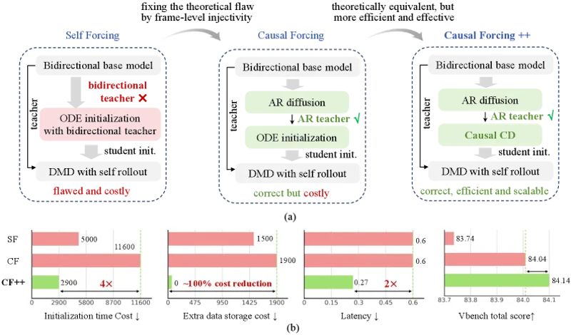 図1: Causal Forcing++の全体フレームワークと既存手法の比較。CF++はCausal Forcingの理論的正当性を維持しつつ、訓練コスト4倍削減・レイテンシ50%削減・VBenchスコア向上を実現する。