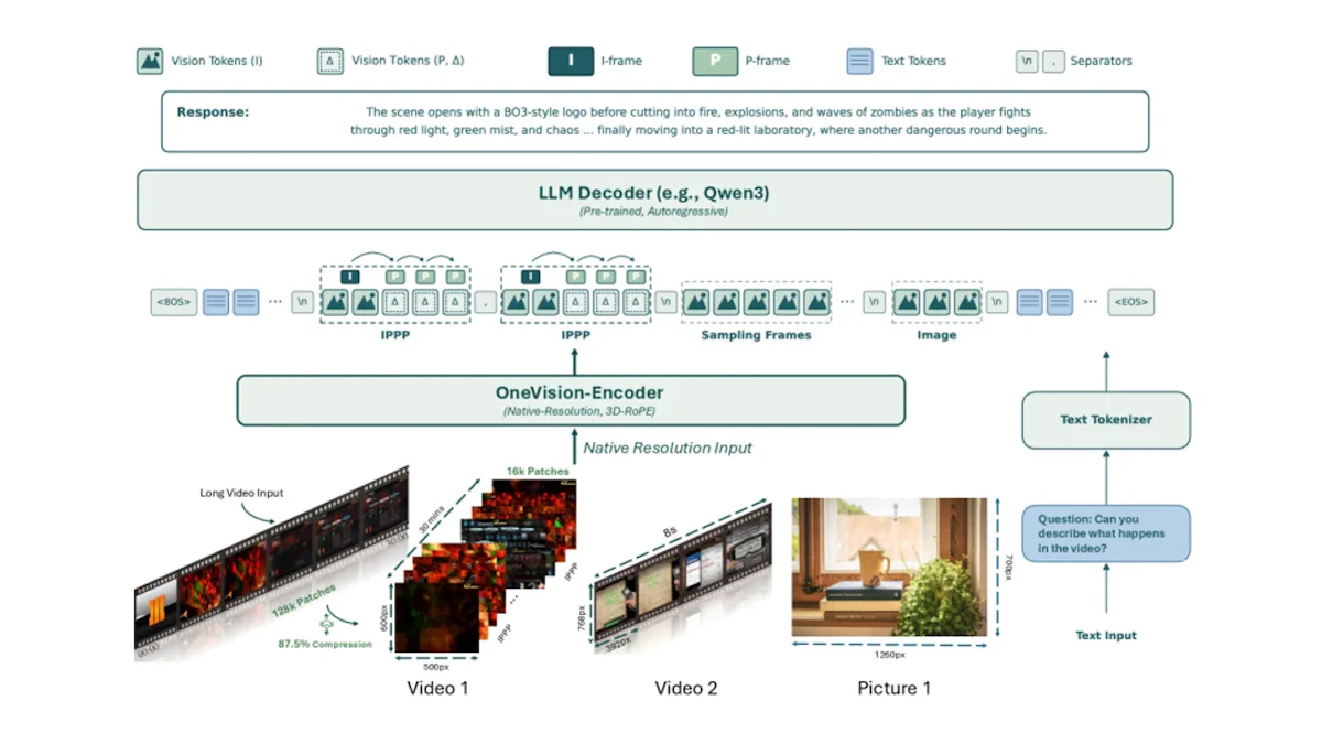 LLaVA-OneVision-2とは？コーデックストリームで動画追跡精度を大幅改善する新手法