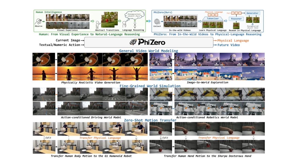 PhiZeroとは？動画を256トークンの物理言語に離散化する世界モデル