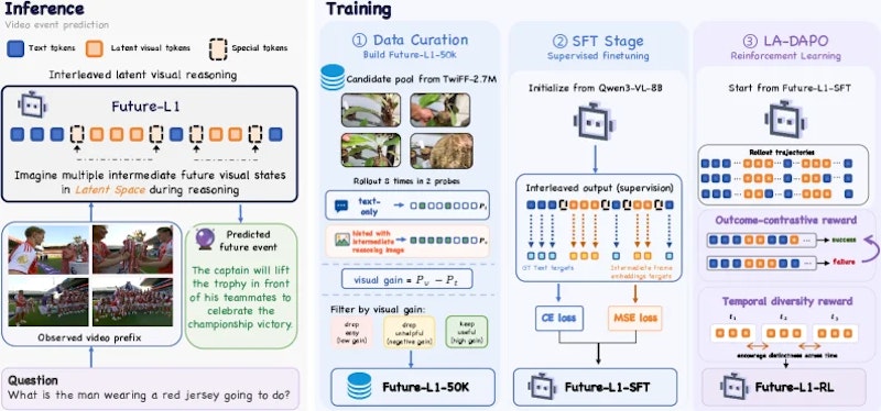 図2: Future-L1のシステム概要。左：視覚ゲインによるデータ選択（Future-L1-50K構築）、中央：SFTによるテキスト・潜在軌跡の学習、右：LA-DAPOによる強化学習の最適化
