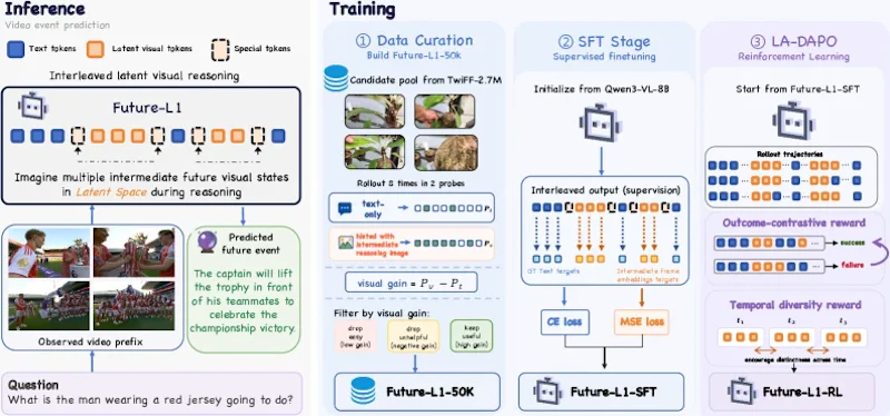 図2: Future-L1のシステム概要。左：視覚ゲインによるデータ選択（Future-L1-50K構築）、中央：SFTによるテキスト・潜在軌跡の学習、右：LA-DAPOによる強化学習の最適化