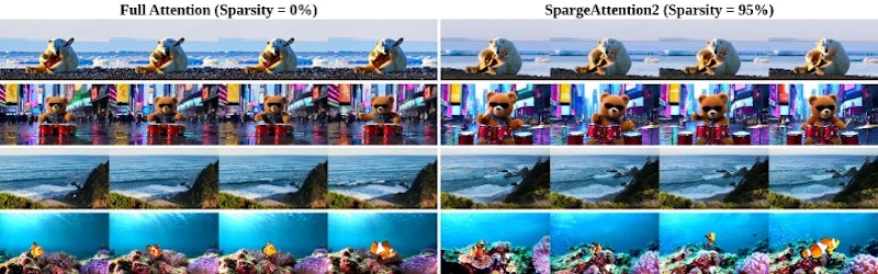 図1: テキストから動画生成の定性的比較。フルアテンションモデルとSpargeAttention2（95%スパース性）を比較。視覚品質・時間的一貫性・テキスト整合性がほぼ維持されている