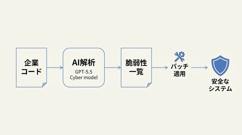 図1: Patching as a Serviceの診断から修正までのフロー